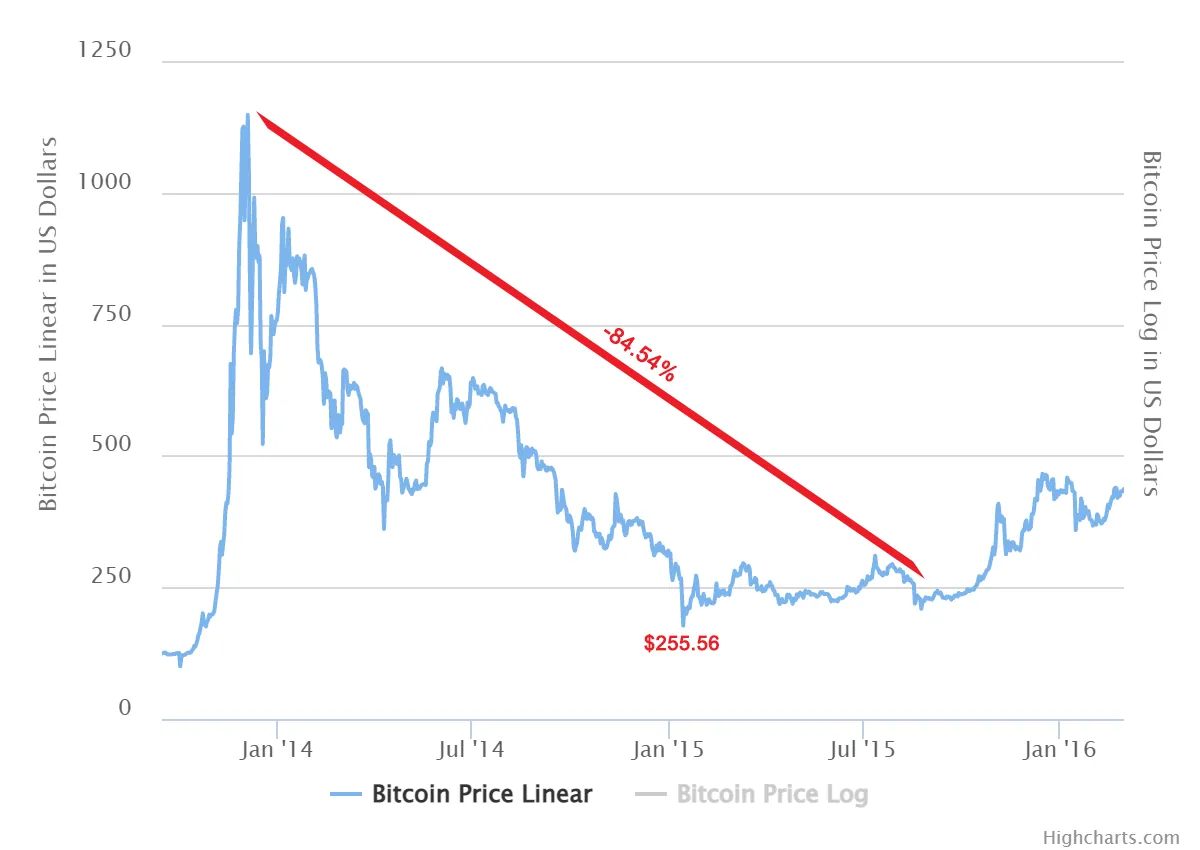 A Historical Recap of Past Crypto Bull and Bear Markets