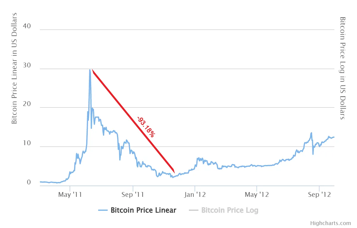 A Historical Recap of Past Crypto Bull and Bear Markets