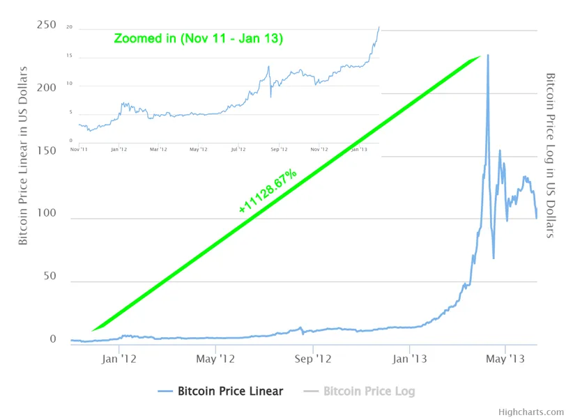 A Historical Recap of Past Crypto Bull and Bear Markets