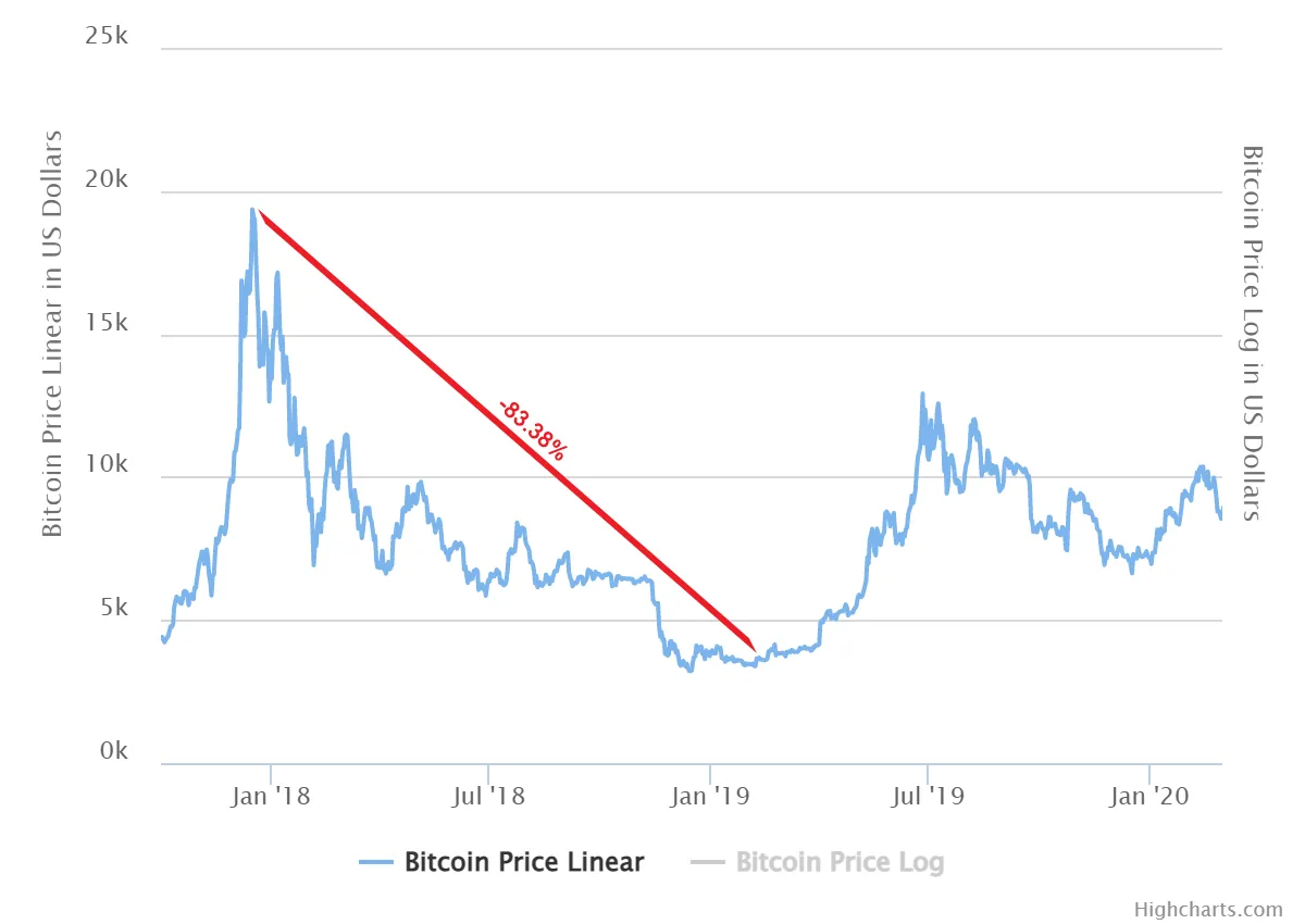 A Historical Recap of Past Crypto Bull and Bear Markets