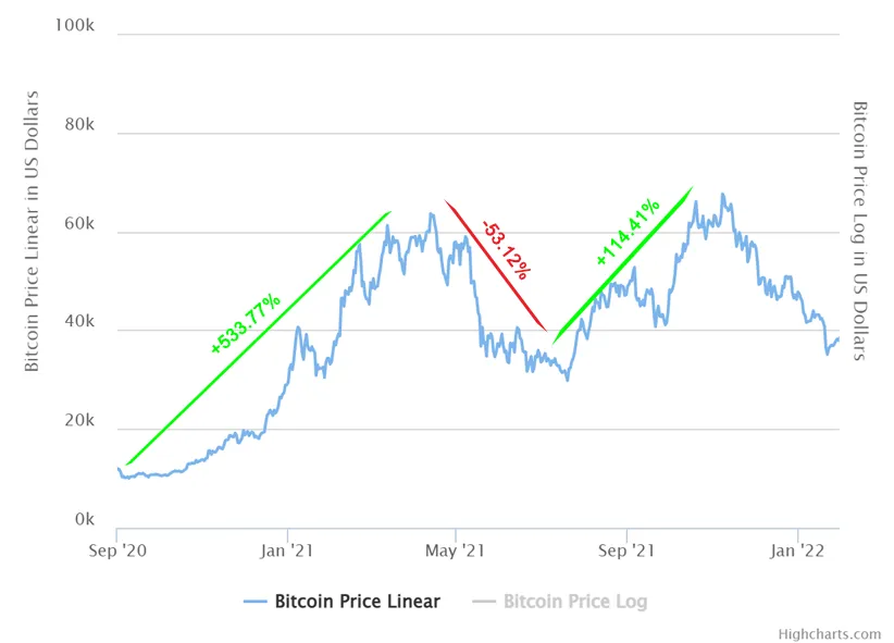 A Historical Recap of Past Crypto Bull and Bear Markets
