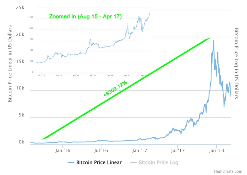 A Historical Recap of Past Crypto Bull and Bear Markets
