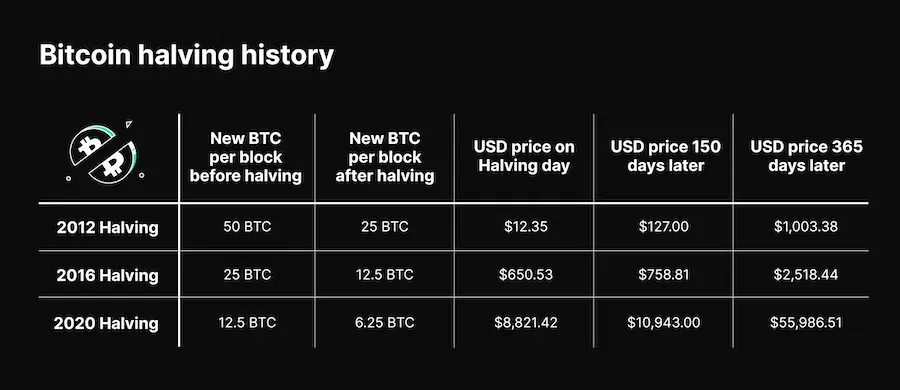 Bitcoin Halving: What Does It Mean for Crypto?