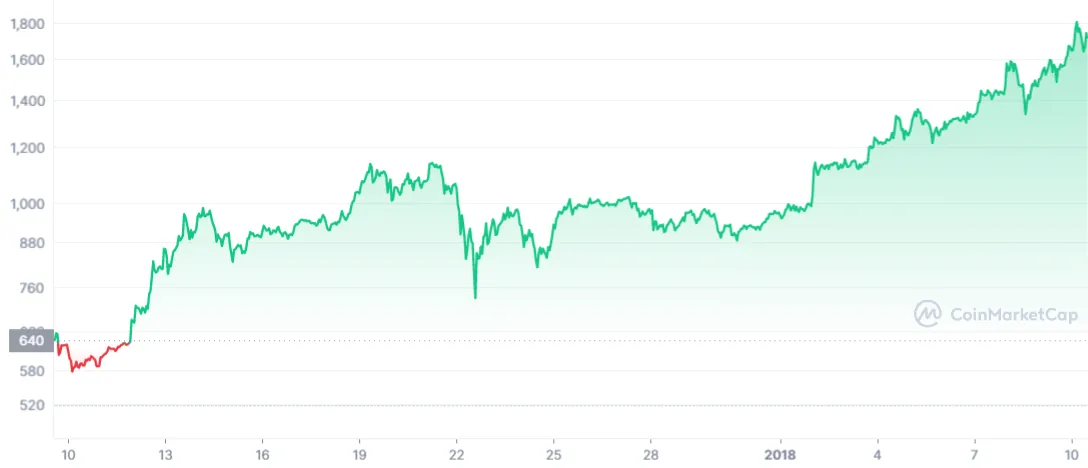 Bull Market vs Bear Market: What’s the Difference?