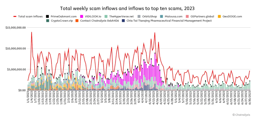 Chainalysis Report 2023: Crypto Crime Down 65%