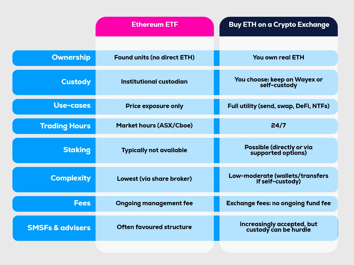 Ethereum ETFs Explained: What They Mean for Aussie Investors