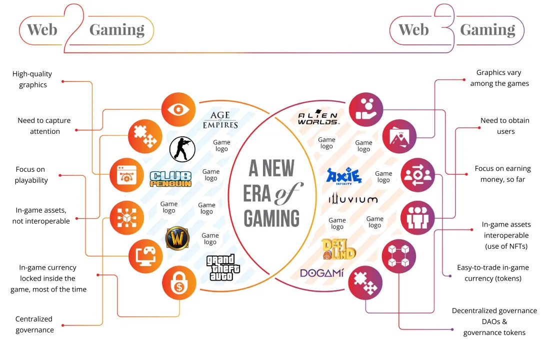 GameFi's Impressive Growth and the Future of Blockchain Gaming Part 1