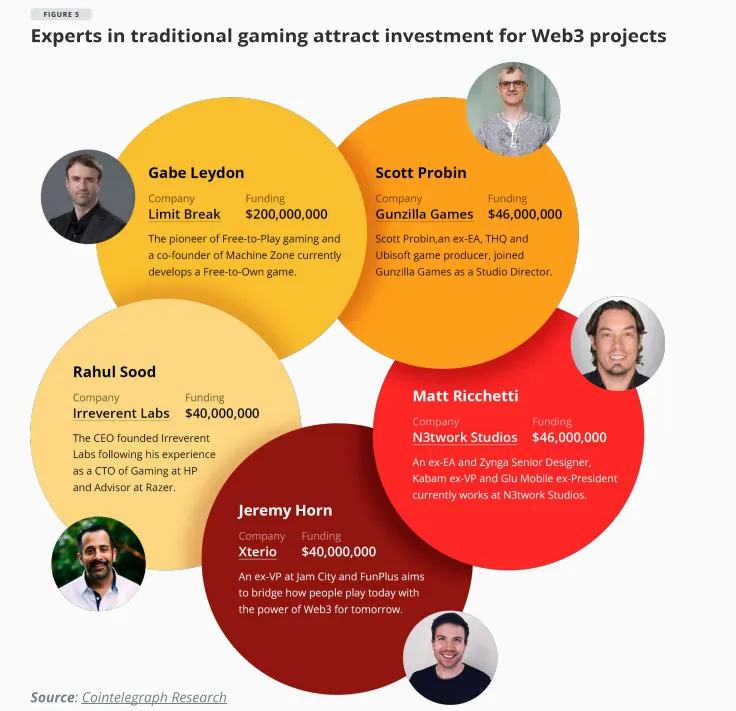 GameFi's Impressive Growth and the Future of Blockchain Gaming Part 2