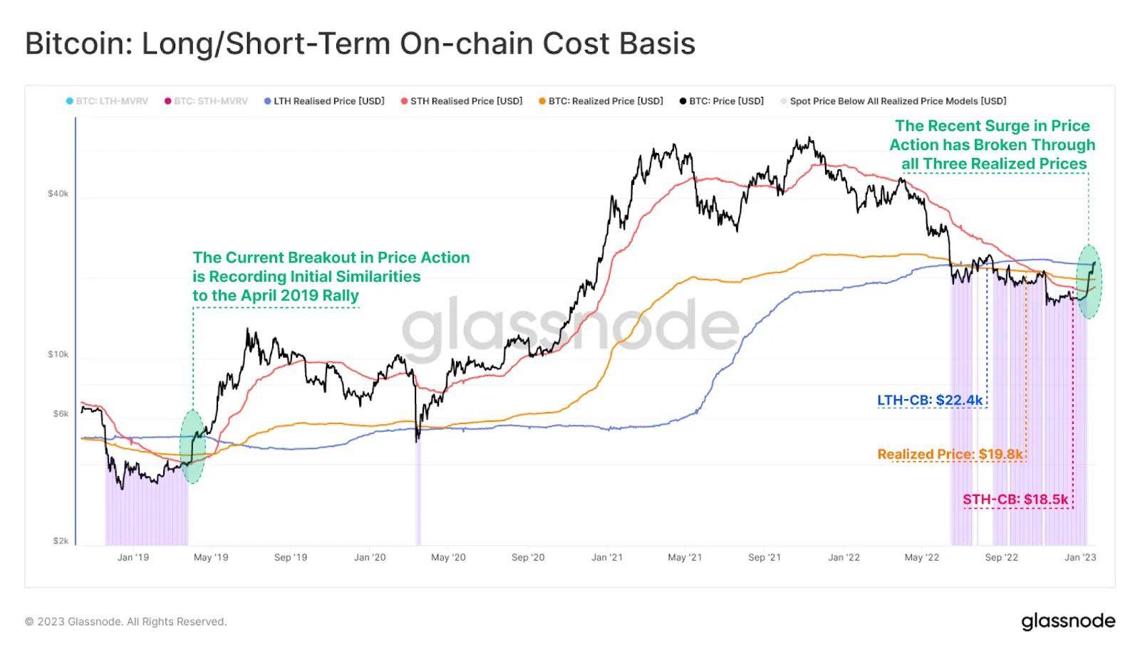 Institutional Investment Powers Bitcoin's 40% Surge