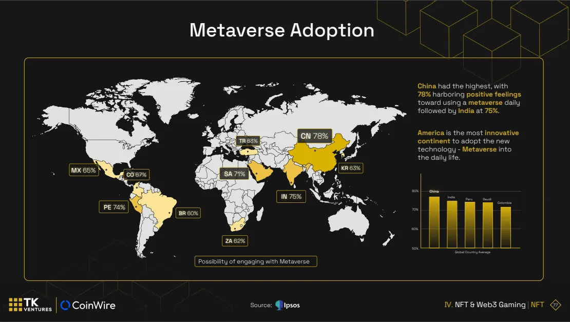 Metaverse to reshape social lifestyles, according to survey of 10,000 investors