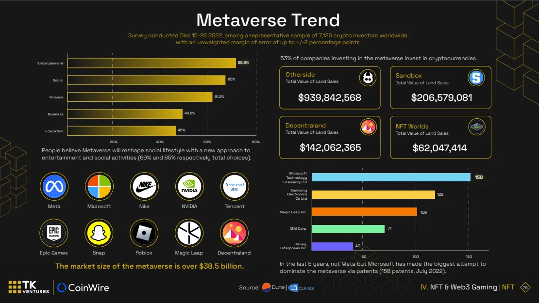 Metaverse to reshape social lifestyles, according to survey of 10,000 investors