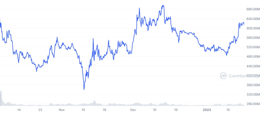 Outperforming the Rest: The Top 5 Crypto Assets of 2022