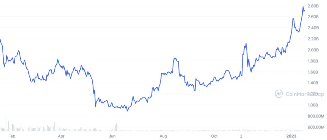 Outperforming the Rest: The Top 5 Crypto Assets of 2022
