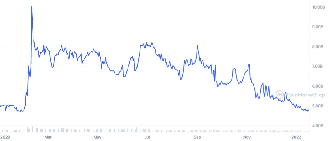 Outperforming the Rest: The Top 5 Crypto Assets of 2022