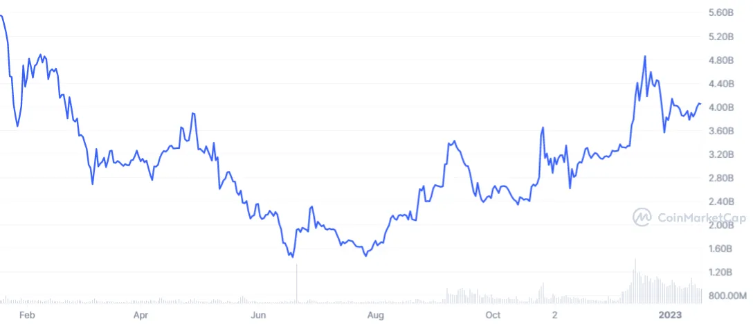 Outperforming the Rest: The Top 5 Crypto Assets of 2022