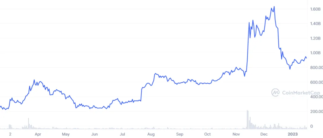 Outperforming the Rest: The Top 5 Crypto Assets of 2022