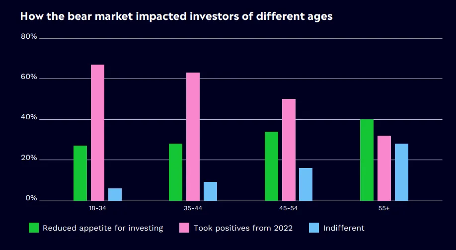The Impact of 2022's Market Conditions on Australian Investor Sentiment