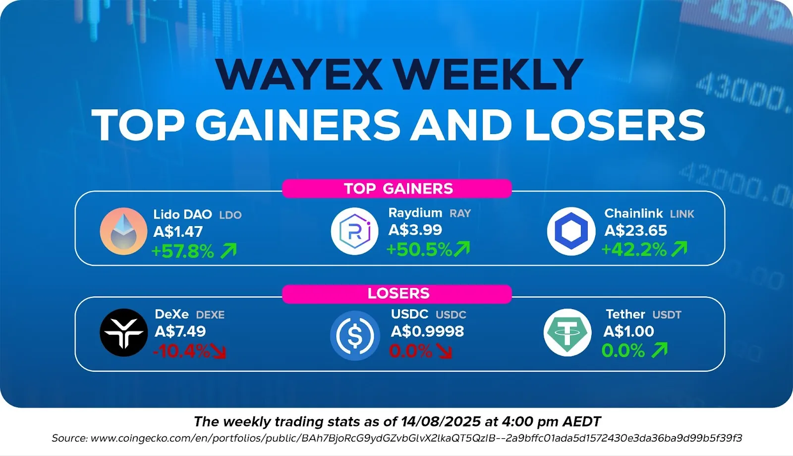 Wayex Weekly Blog: Bitcoin Leads, Altcoins Follow and Lawsuits Settled