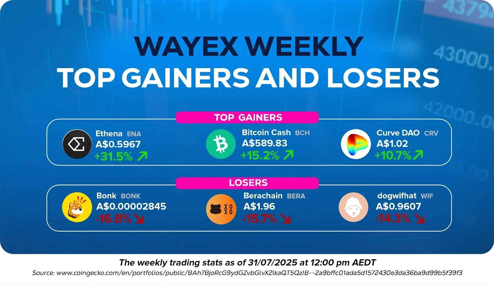 Wayex Weekly Update: ETH turns 10, market shifts, AutoBuy launches
