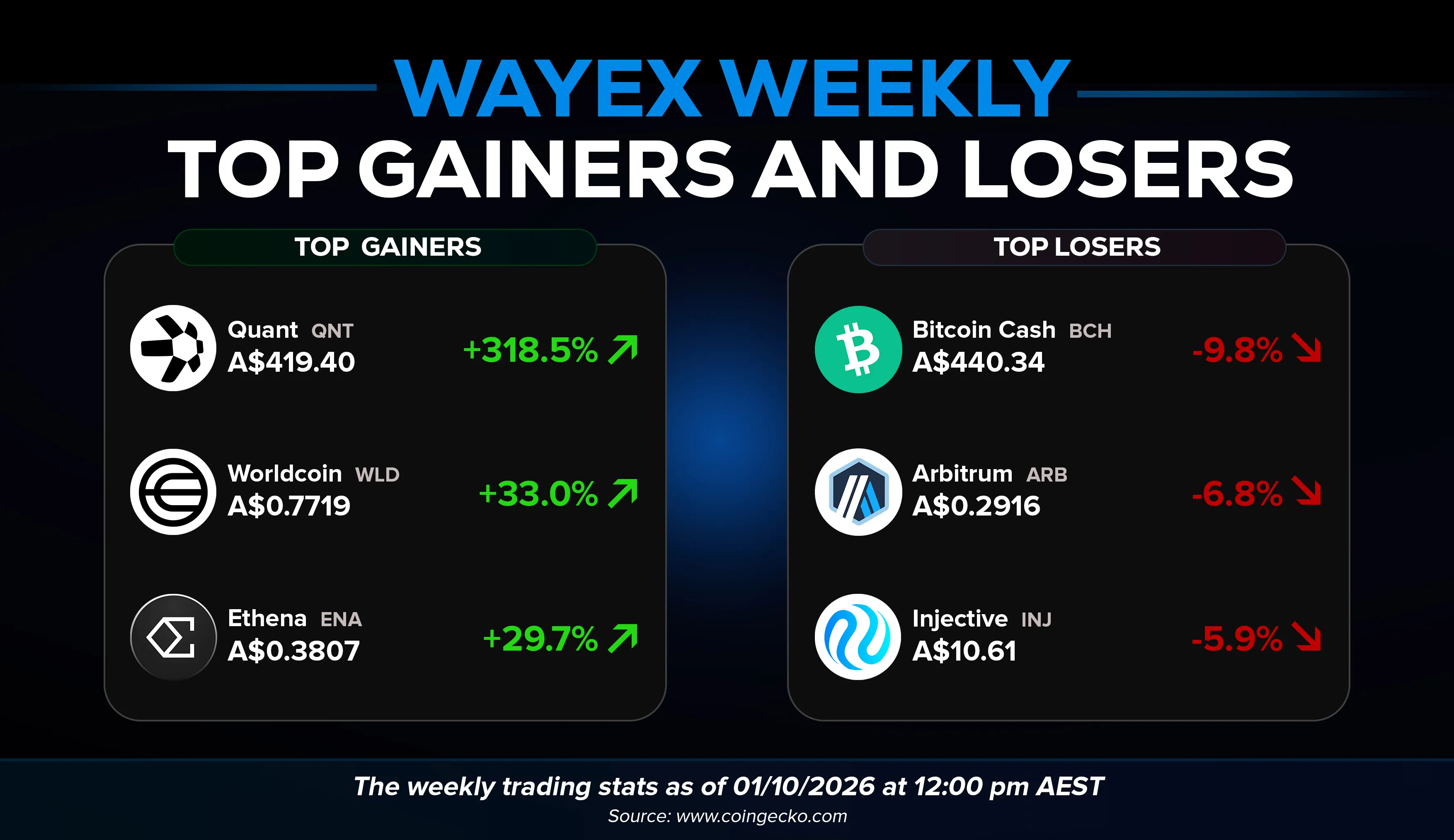 Wayex Weekly Wrap: The Stablecoin Race Is Live. Bitcoin Buyers Are Back. North Korea Is Recruiting.