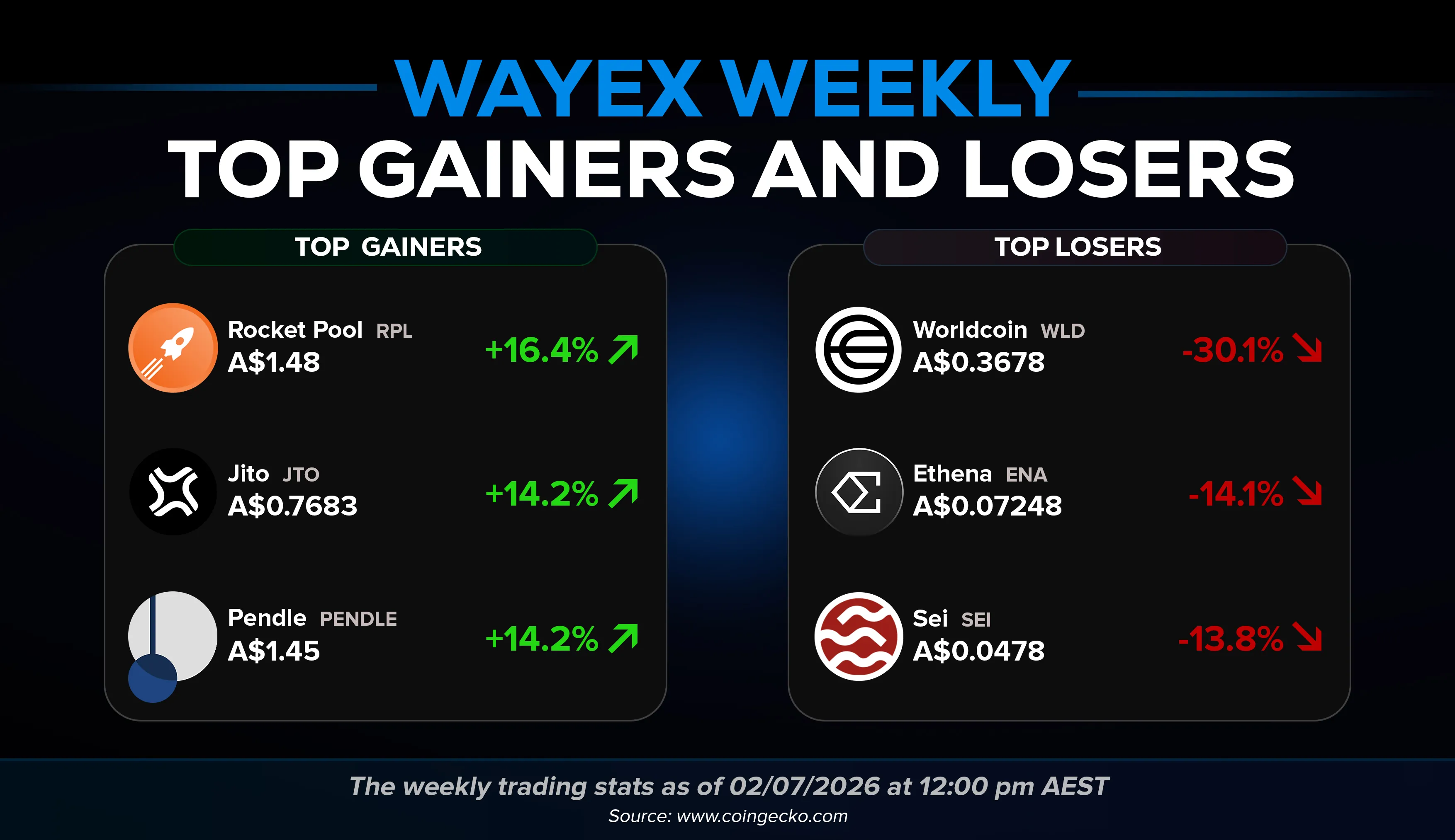 Wayex Weekly Wrap: The President's Billion, Circle's Worst Day, and a Wallet That Earns