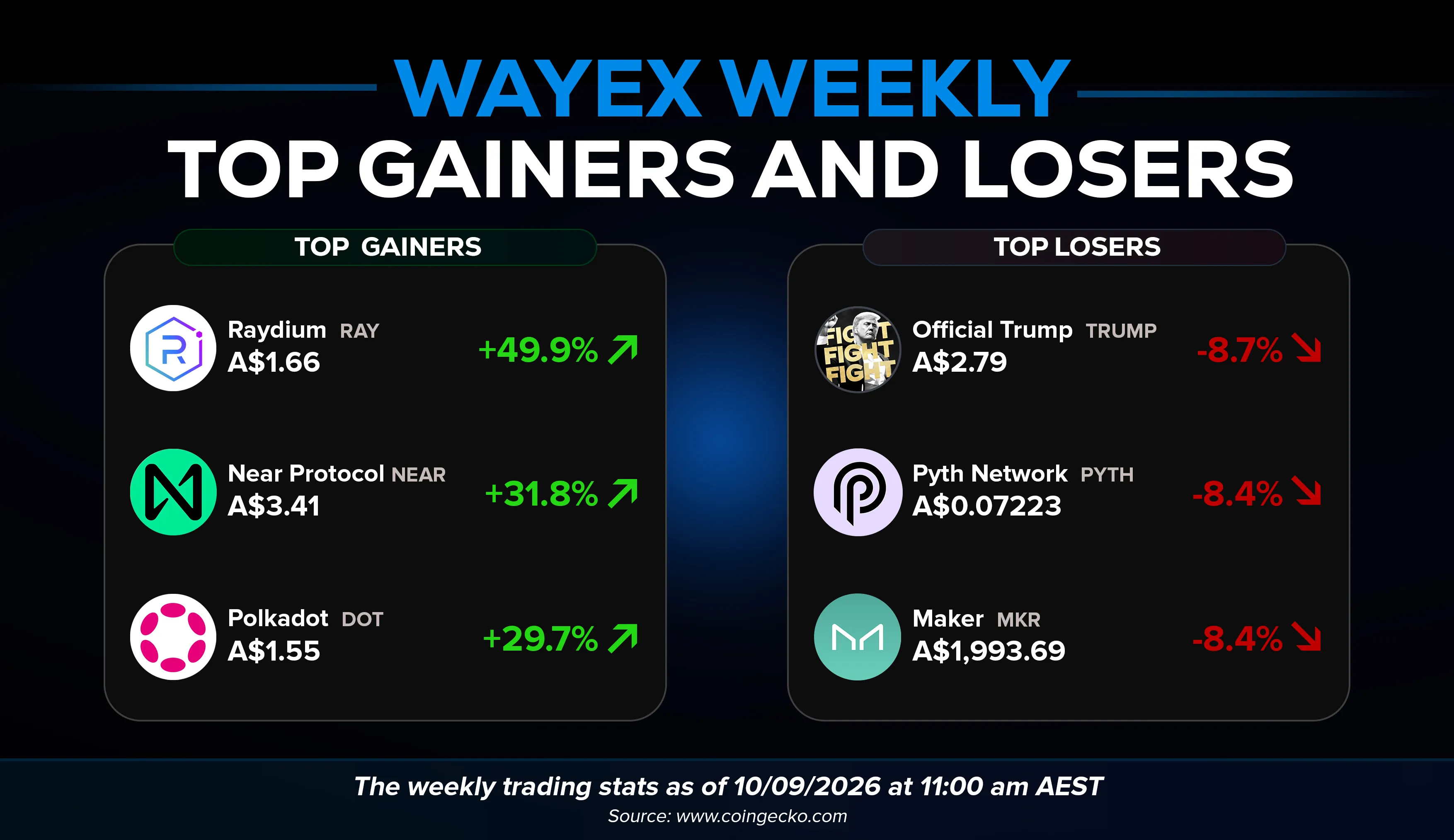 Wayex Weekly Wrap: Bitcoin Dipped, Stablecoins Surged, and a 22-Year-Old Pleaded Guilty