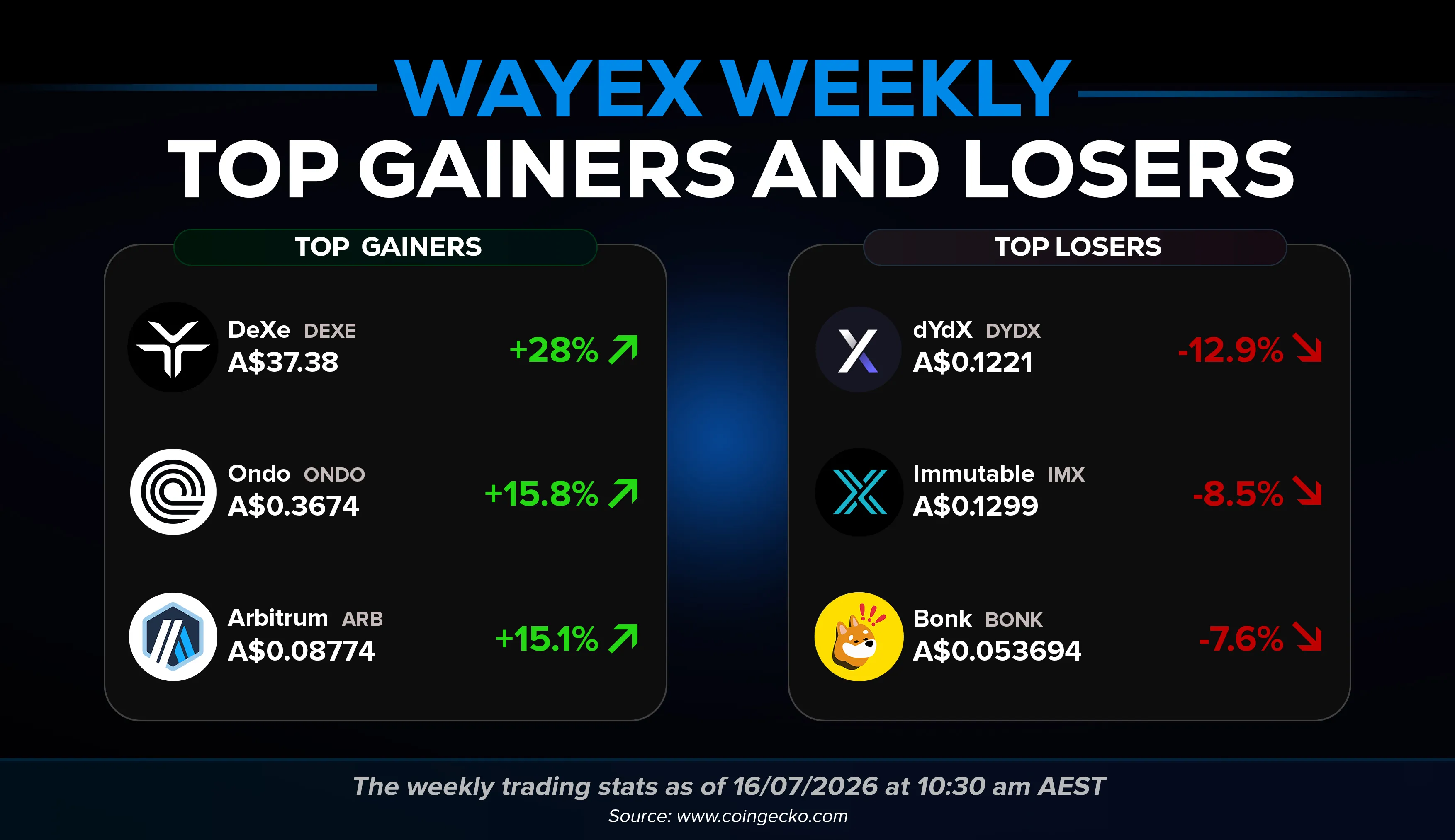 Wayex Weekly Wrap: Has Bitcoin Bottomed? Most People Think No. (1)