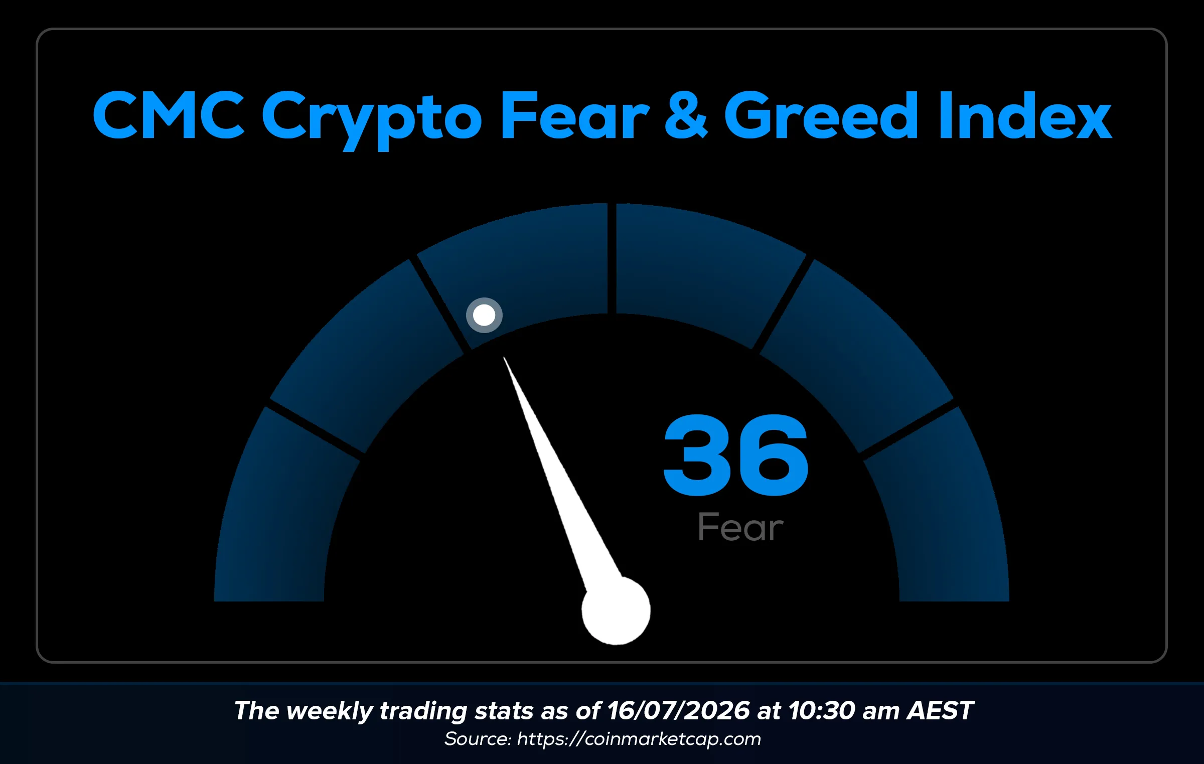 Wayex Weekly Wrap: Has Bitcoin Bottomed? Most People Think No. (1)