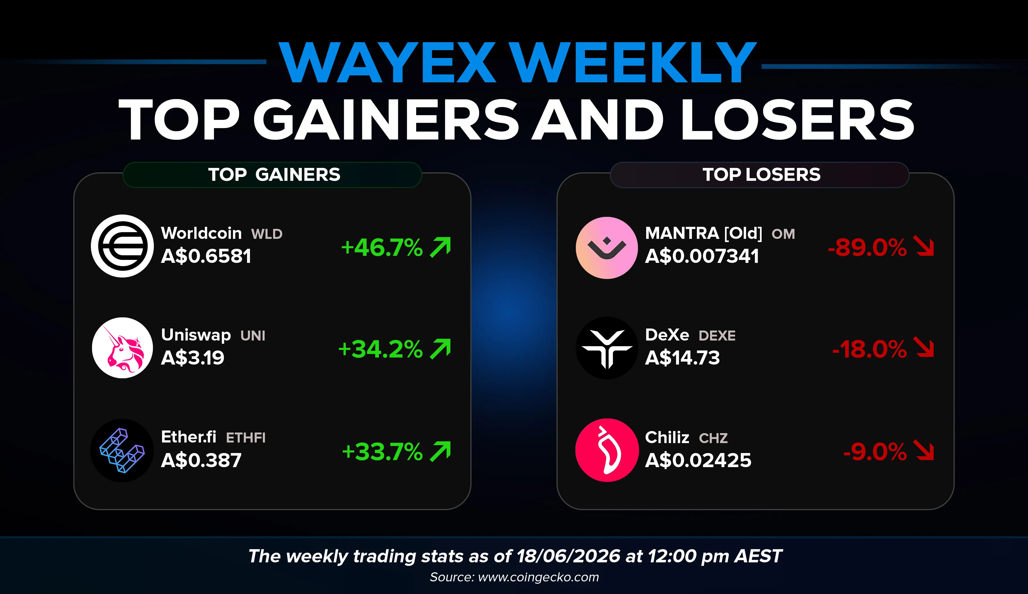 Wayex Weekly Wrap: One Deal, One All-Time High, and One Man Briefly Richer Than Bitcoin