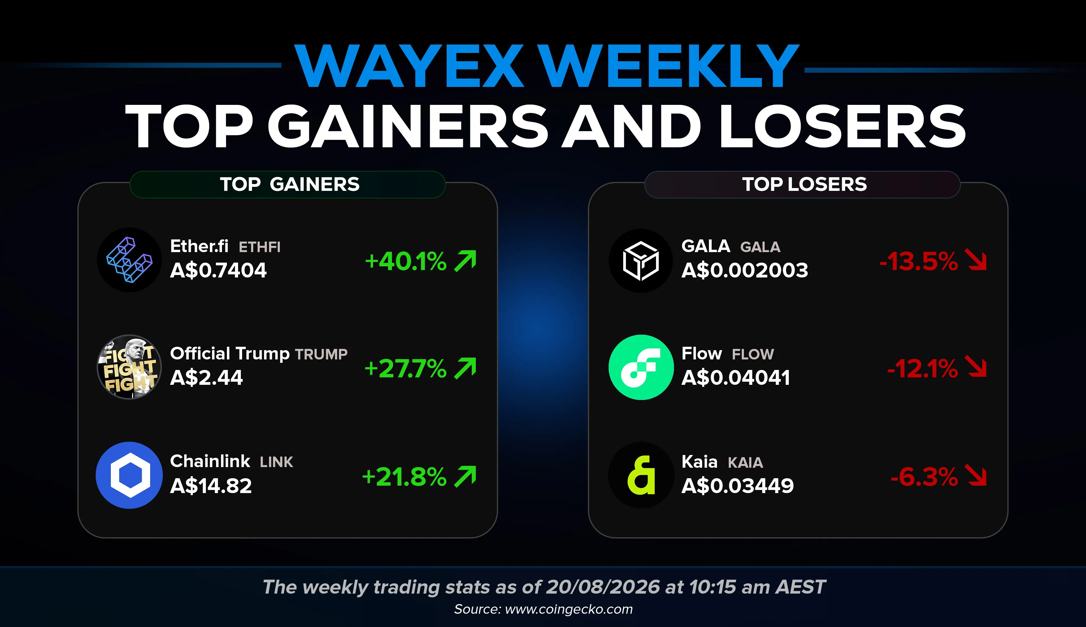 Wayex Weekly Wrap: US$70K, a White House Summit, and AI Scams That Fool Almost Everyone
