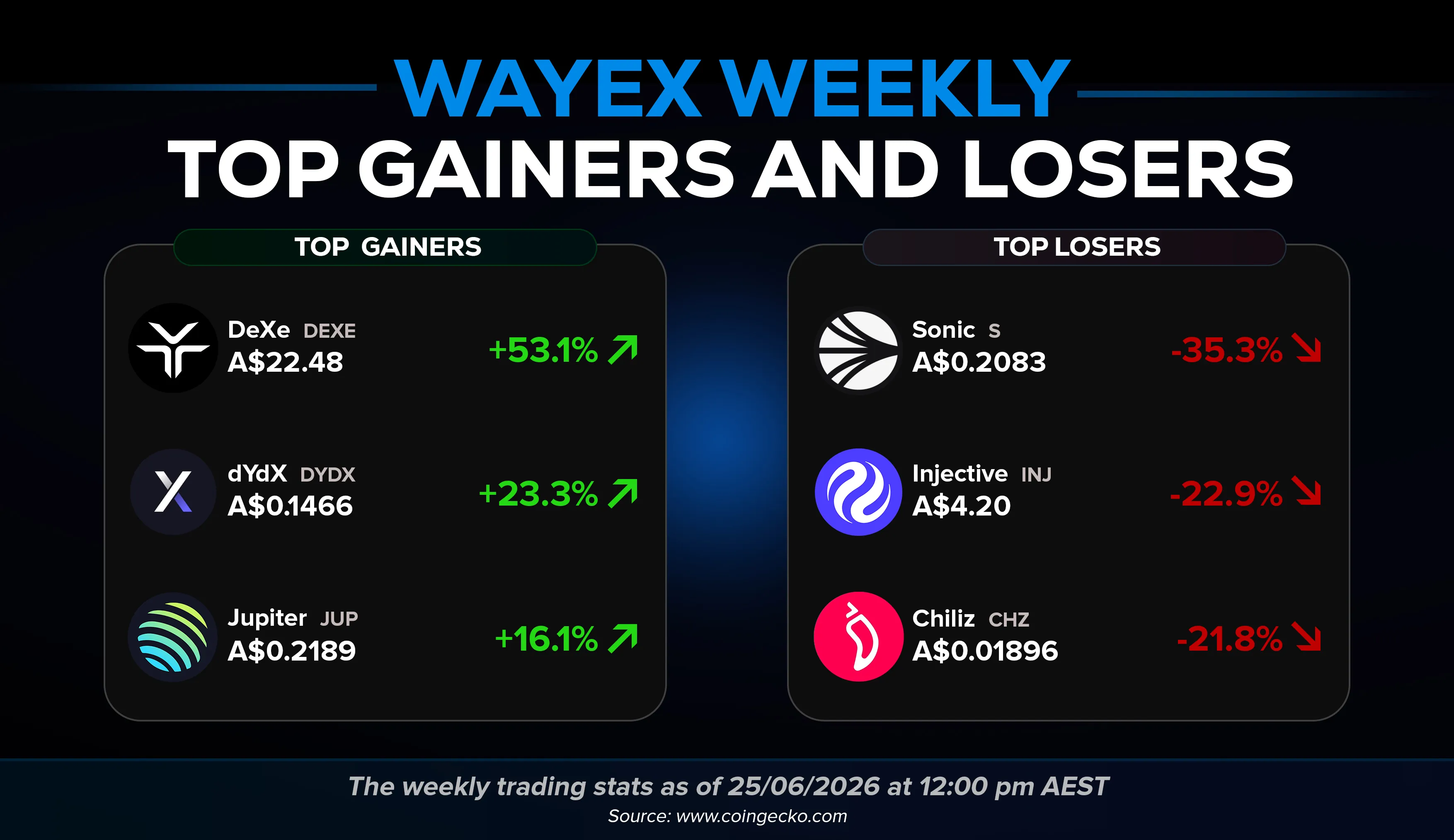 Wayex Weekly Wrap: The Debasement Trade Unwinds and the Clarity Act Hits a Wall