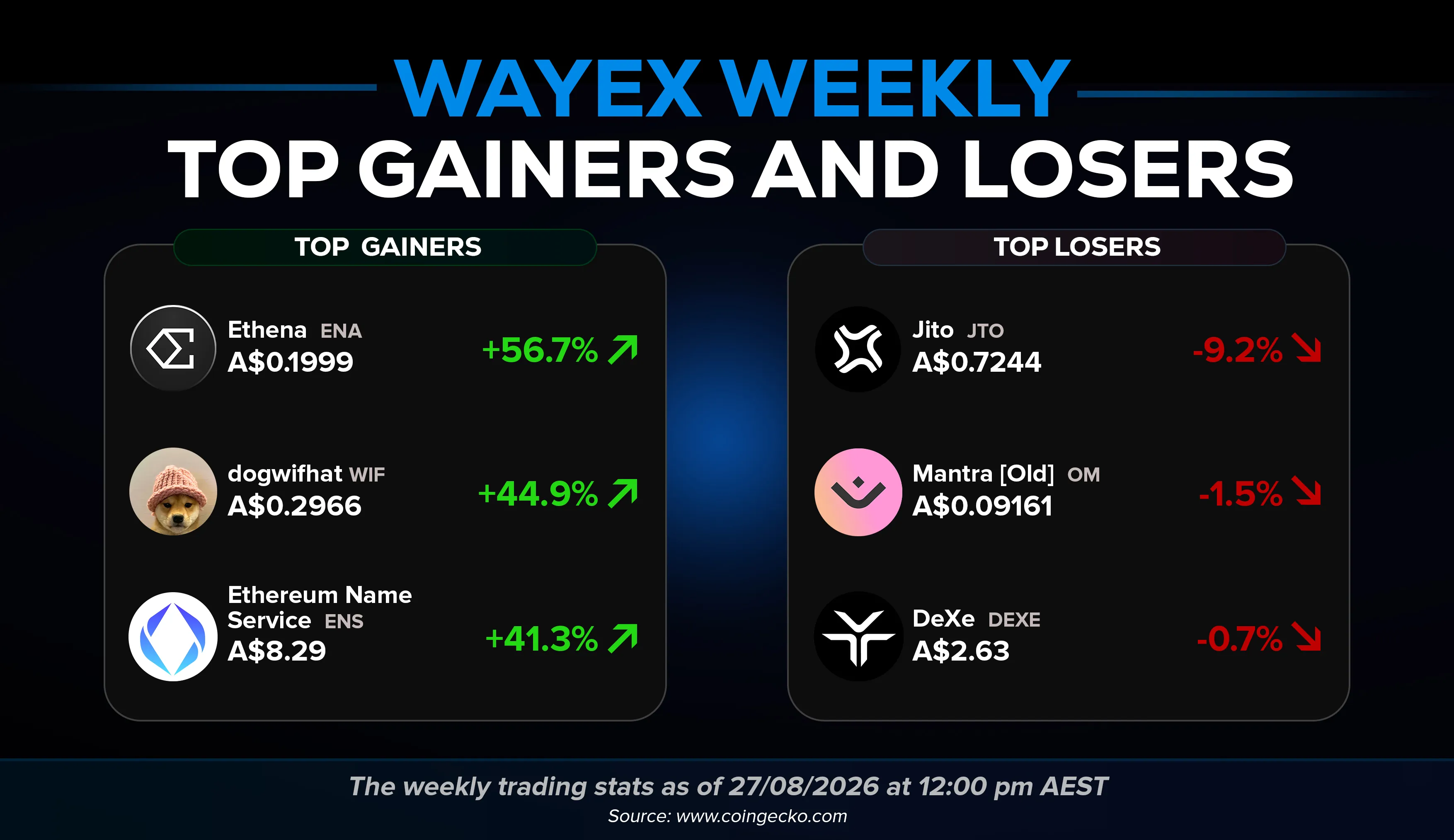 Wayex Weekly Wrap: Bitcoin Broke US$80,000. Strategy Raised US$2 Billion and Didn't Buy Any Bitcoin.