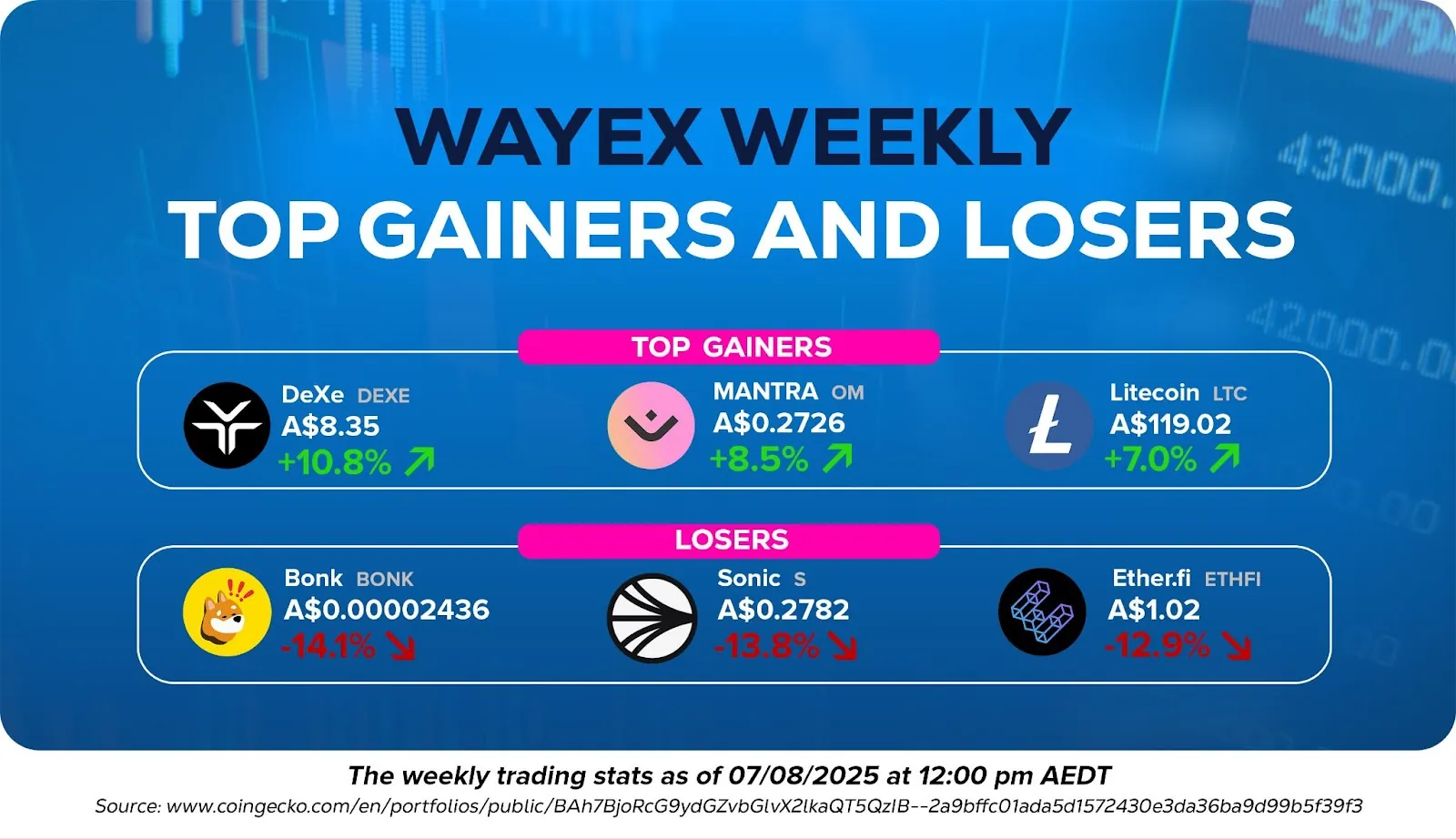 Wayex Weekly Wrap: AutoBuy, OM’s Comeback, and a Whole Lotta Market Action