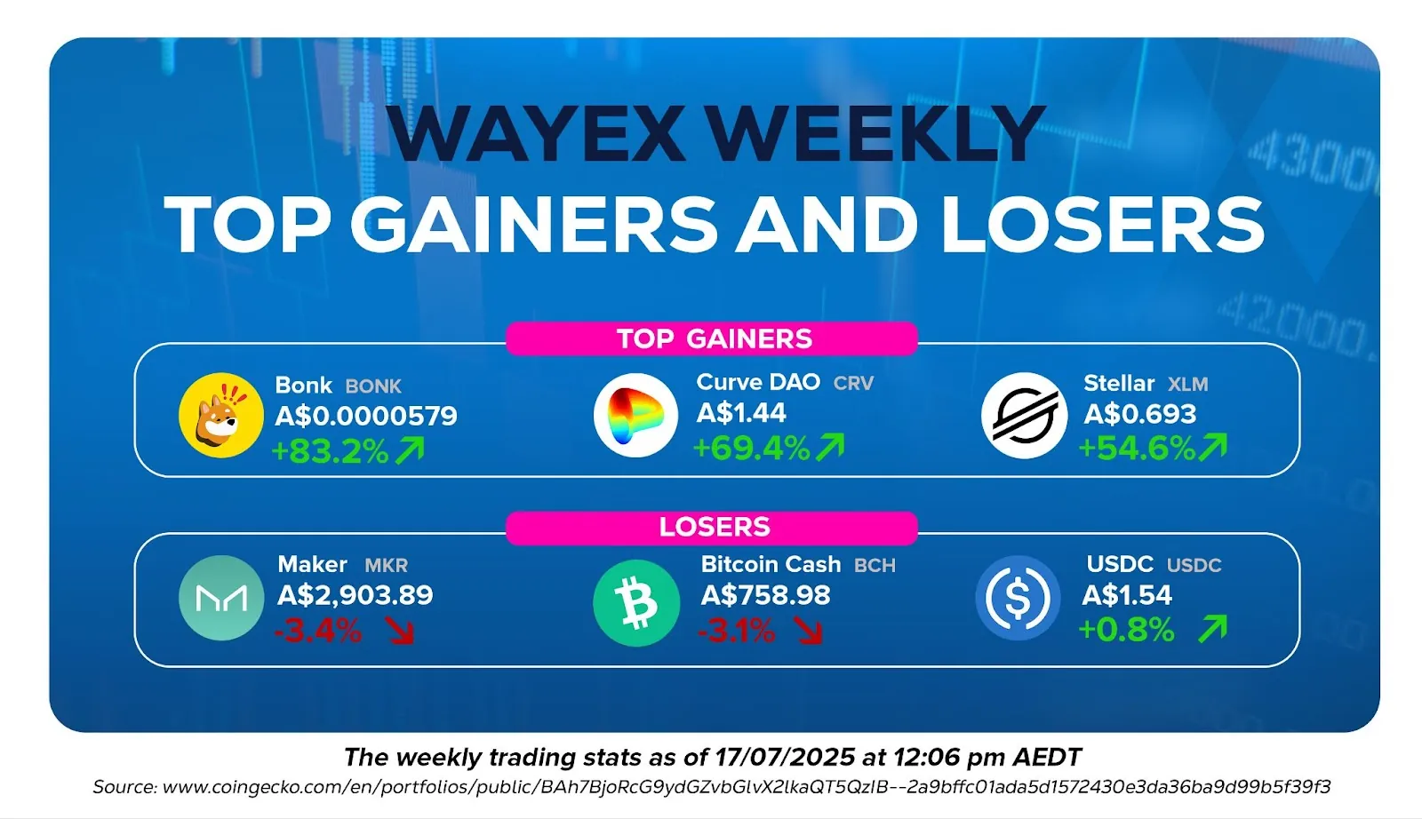 Wayex Weekly Wrap: Bitcoin ATH, ETH Surge & Australia’s Digital Currency Tests