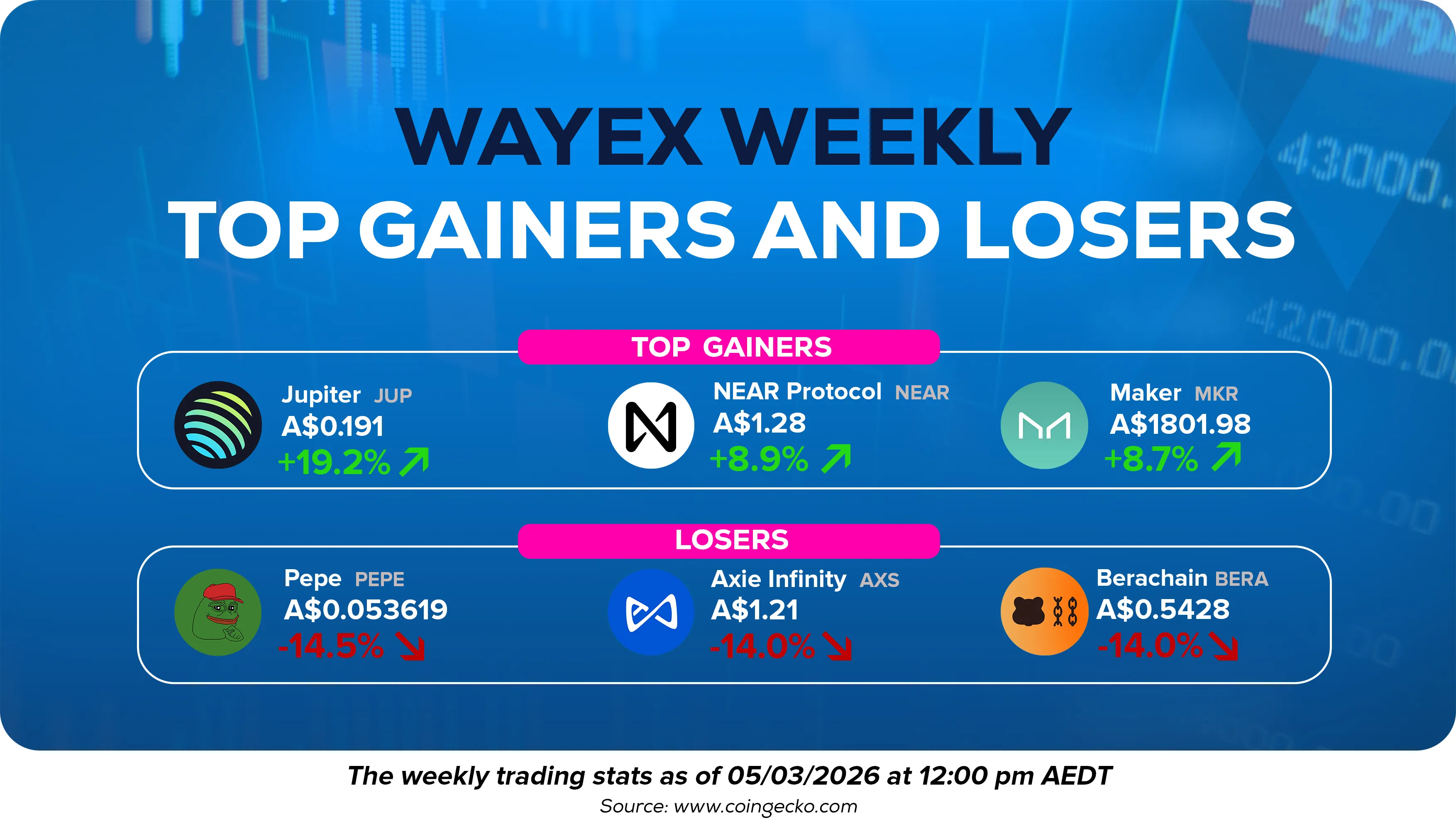 Wayex Weekly Wrap: Bitcoin Finds Strength As Global Tensions Rise
