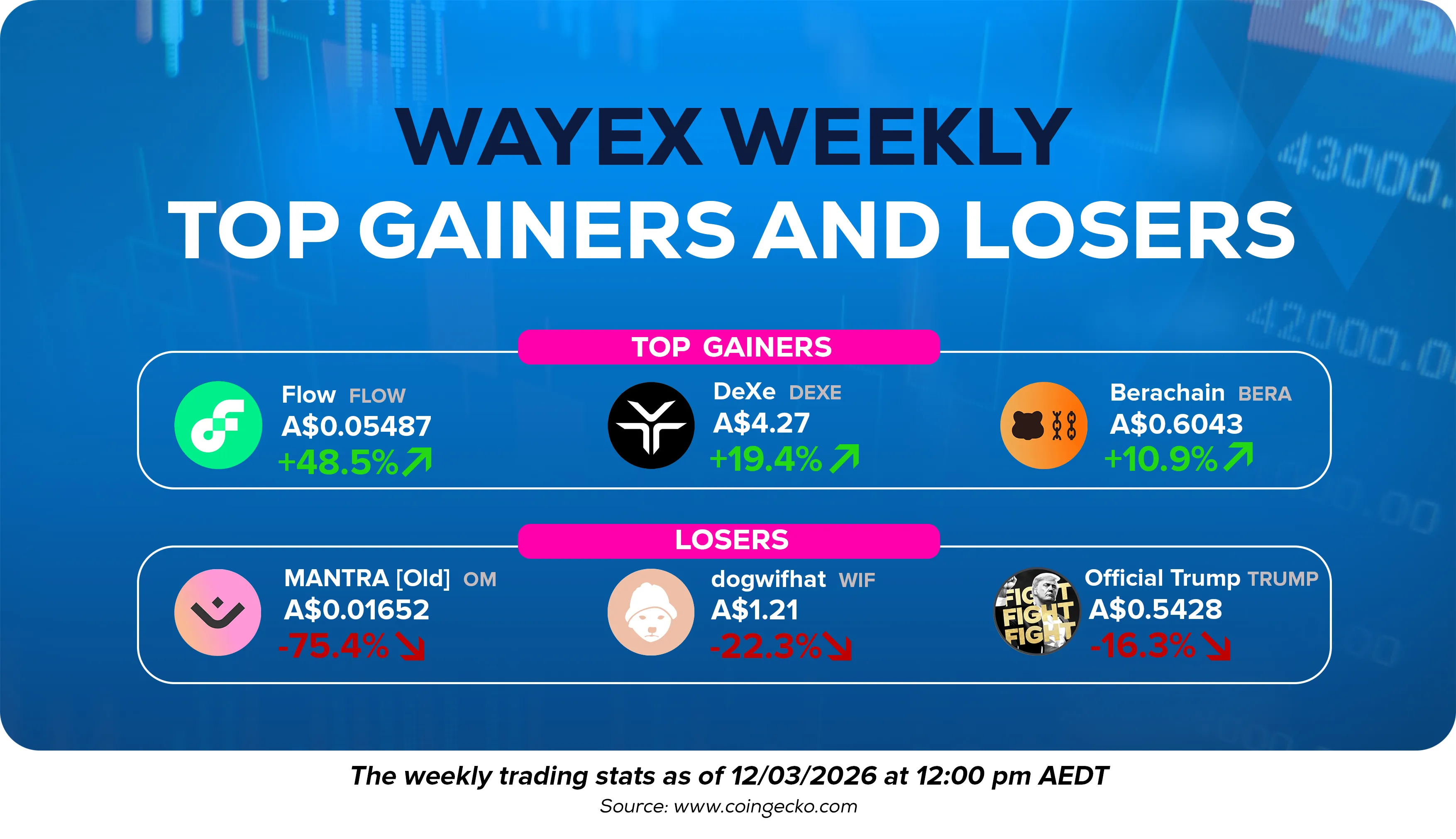Wayex Weekly Wrap: Bitcoin Holds $70K As Markets Shake