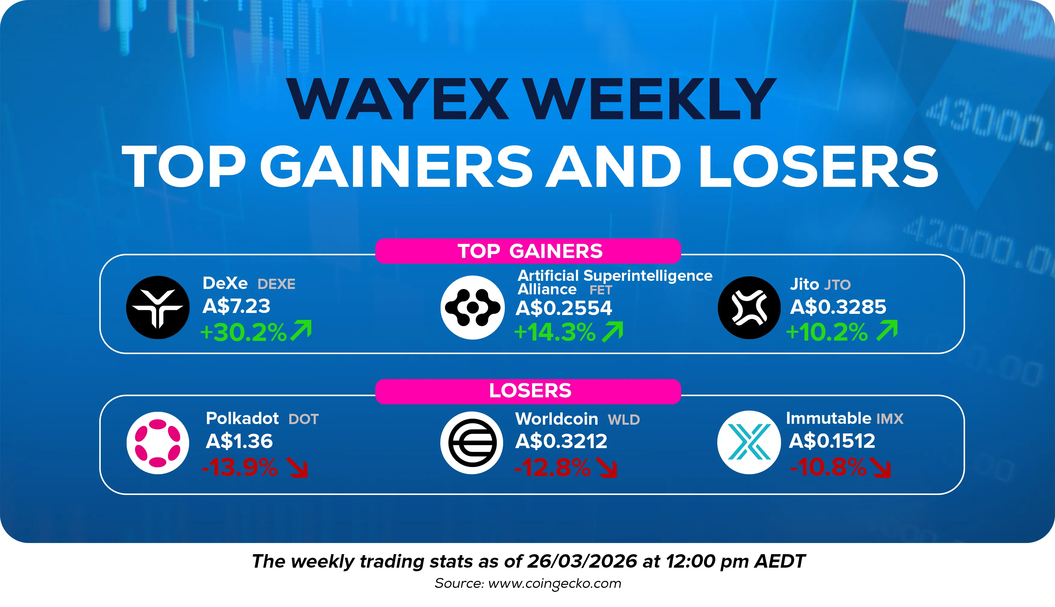 Wayex Weekly Wrap: Bitcoin Holds, Stablecoins Rise, Institutions Keep Building