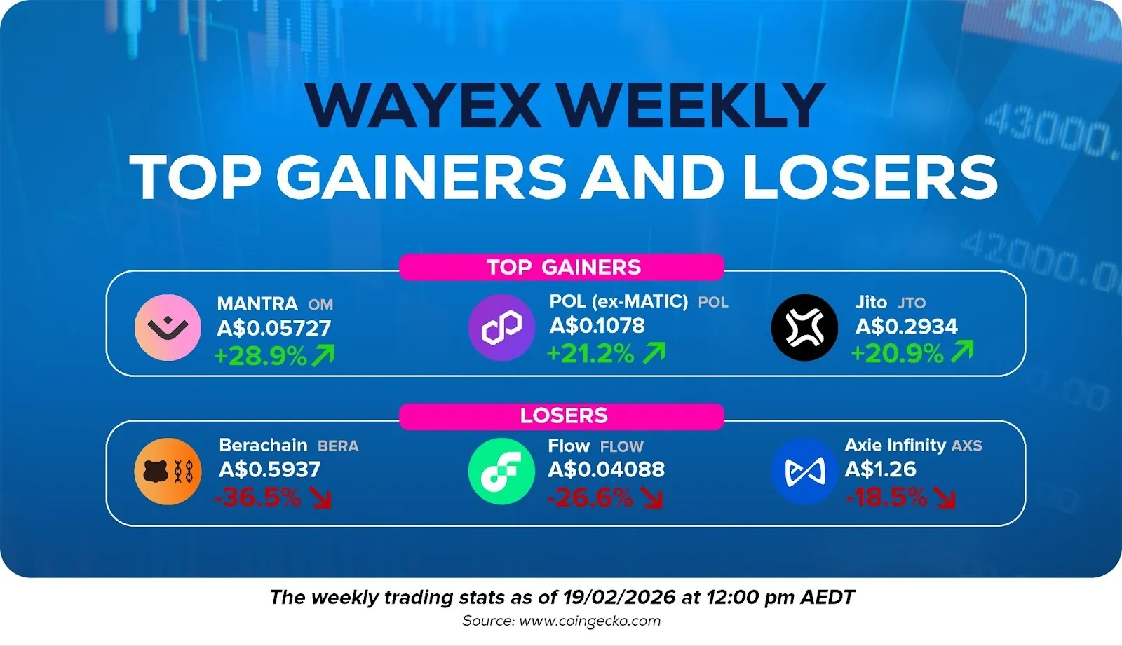 Wayex Weekly Wrap: Bitcoin Slides, But Builders Keep Building