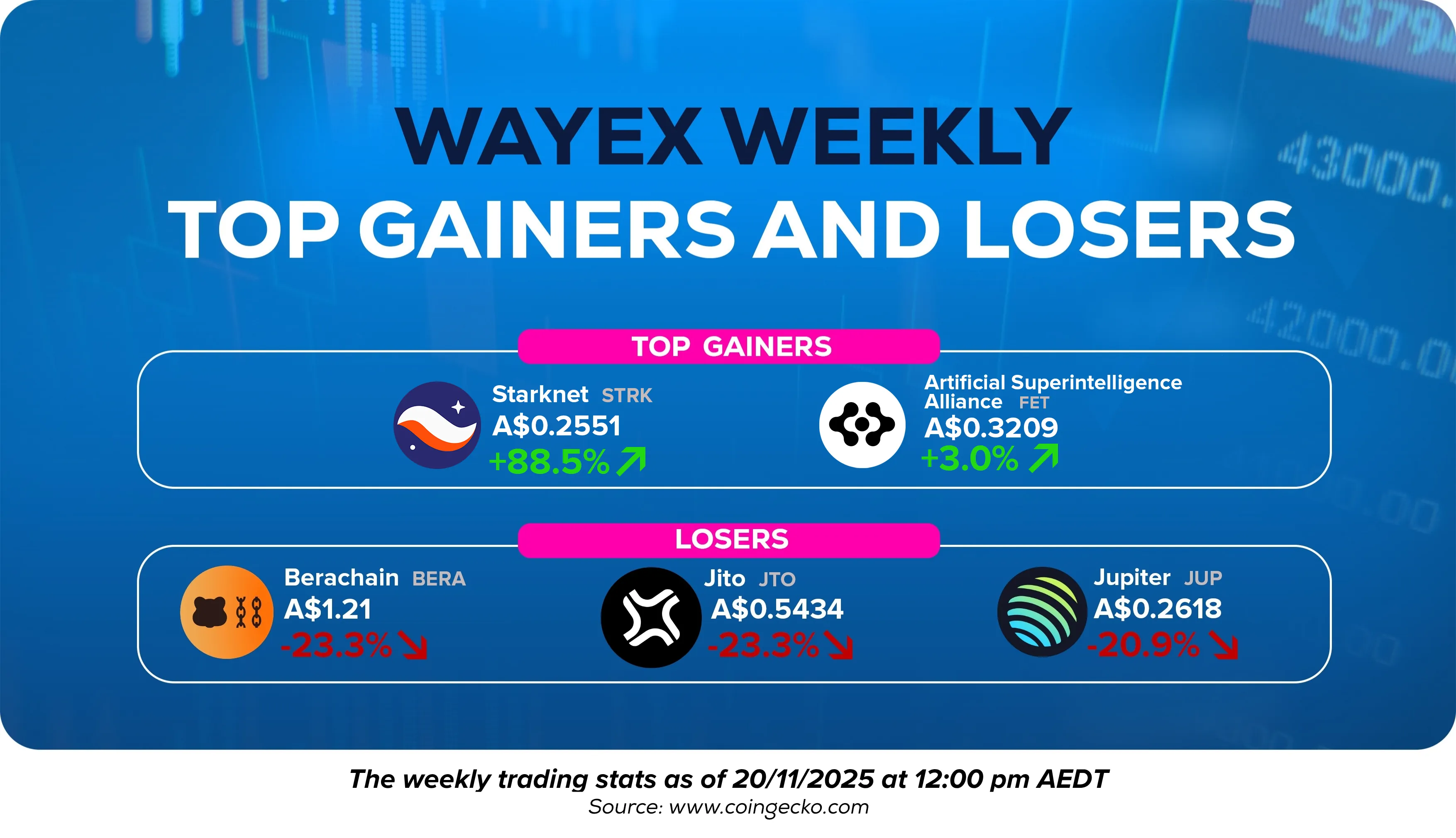 Wayex Weekly Wrap: Bitcoin Stress, Exchange Scrutiny and IPO Surprises