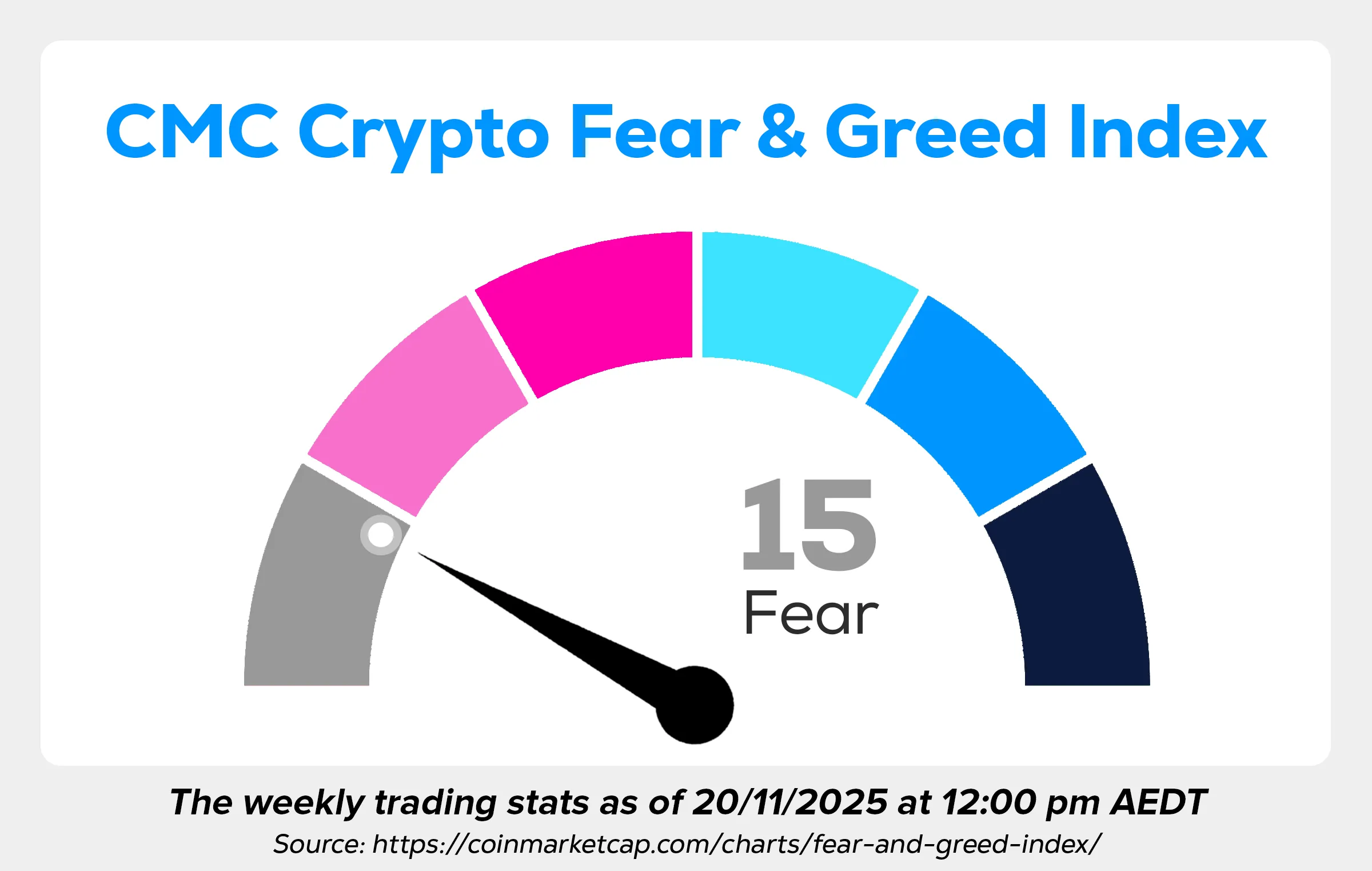 Wayex Weekly Wrap: Bitcoin Stress, Exchange Scrutiny and IPO Surprises