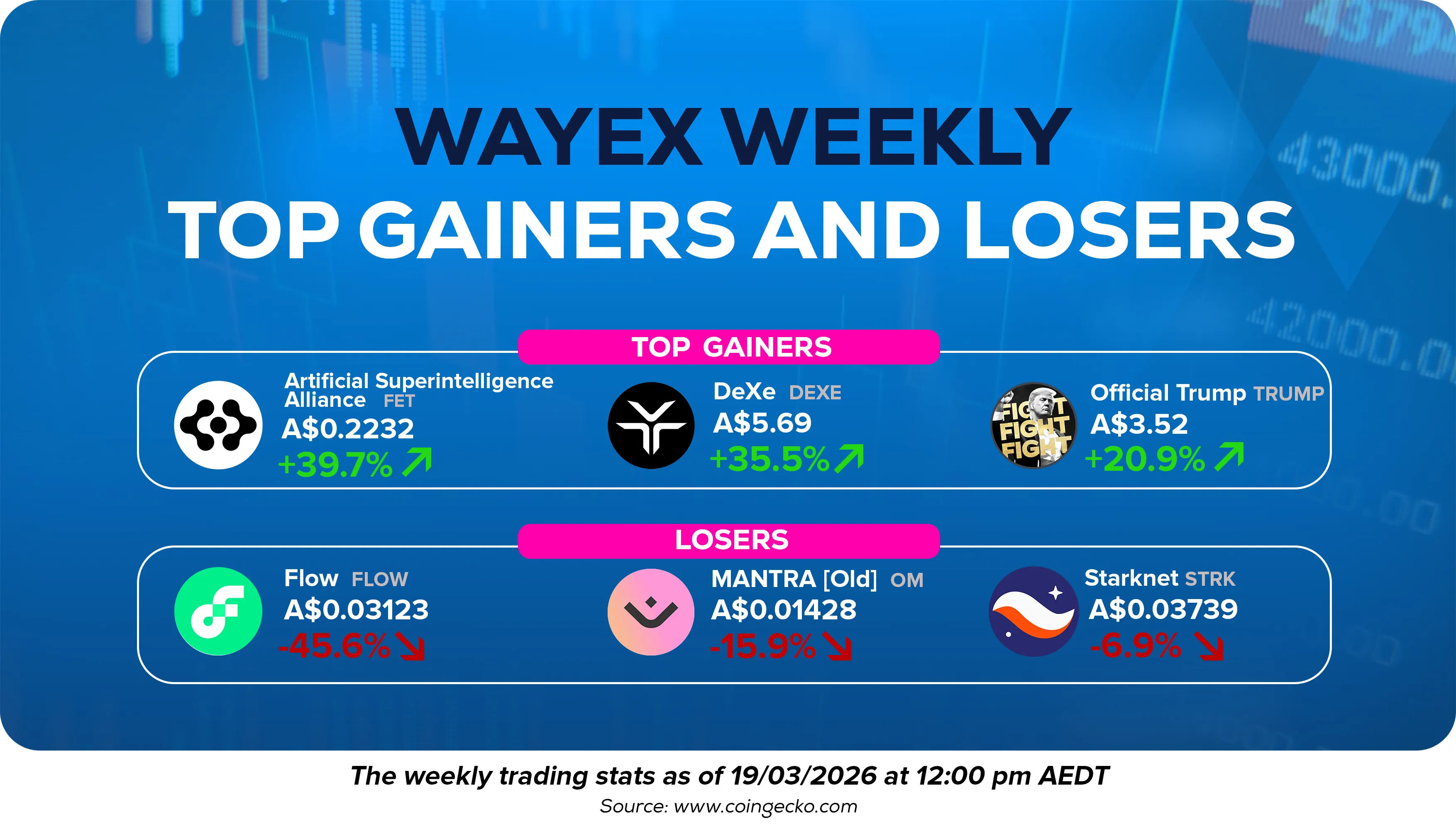 Wayex Weekly Wrap: Bitcoin Tests Resistance As Crypto Navigates A Huge Week