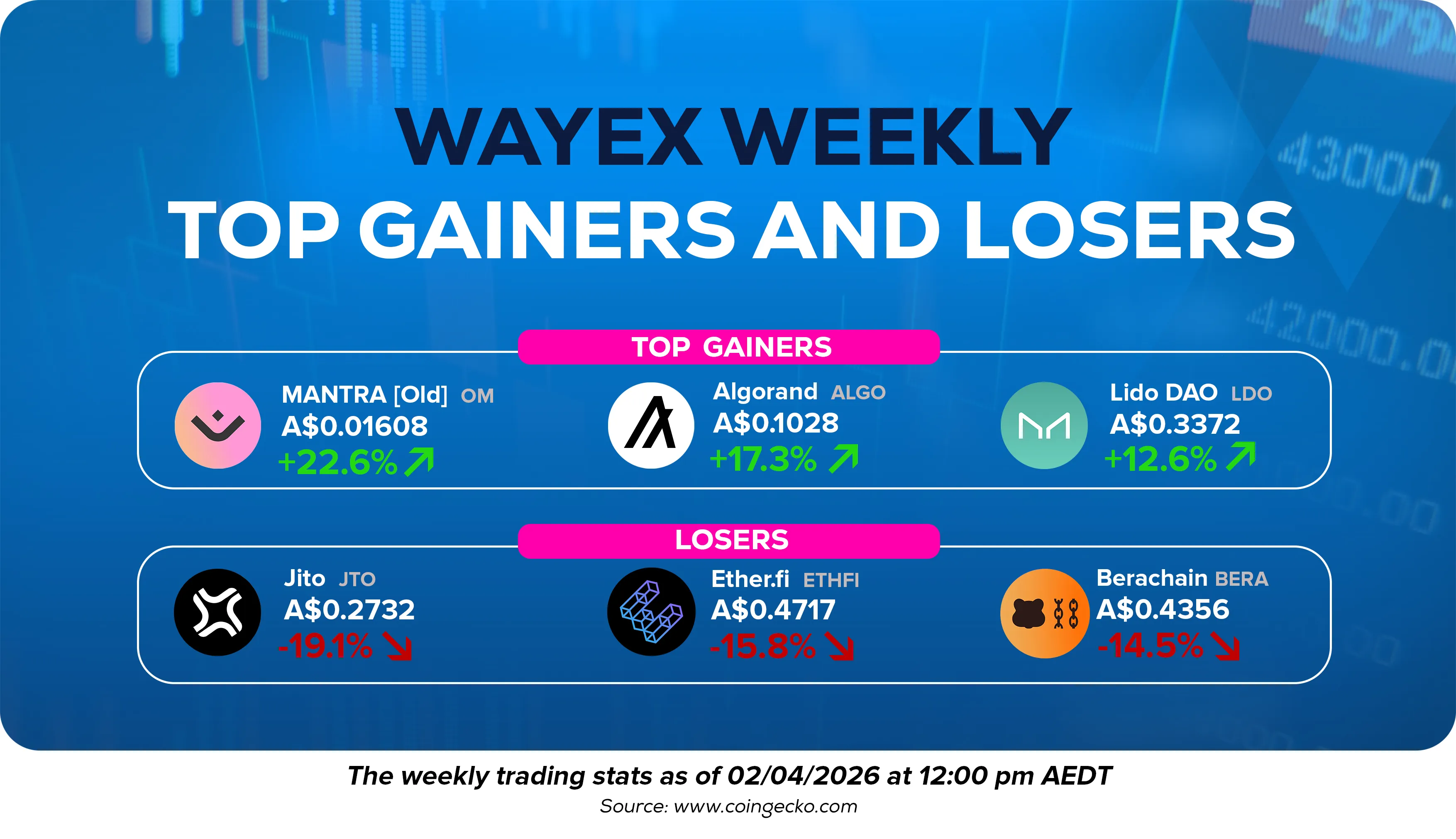 Wayex Weekly Wrap: Bitcoin Treads Water as Crypto Evolves