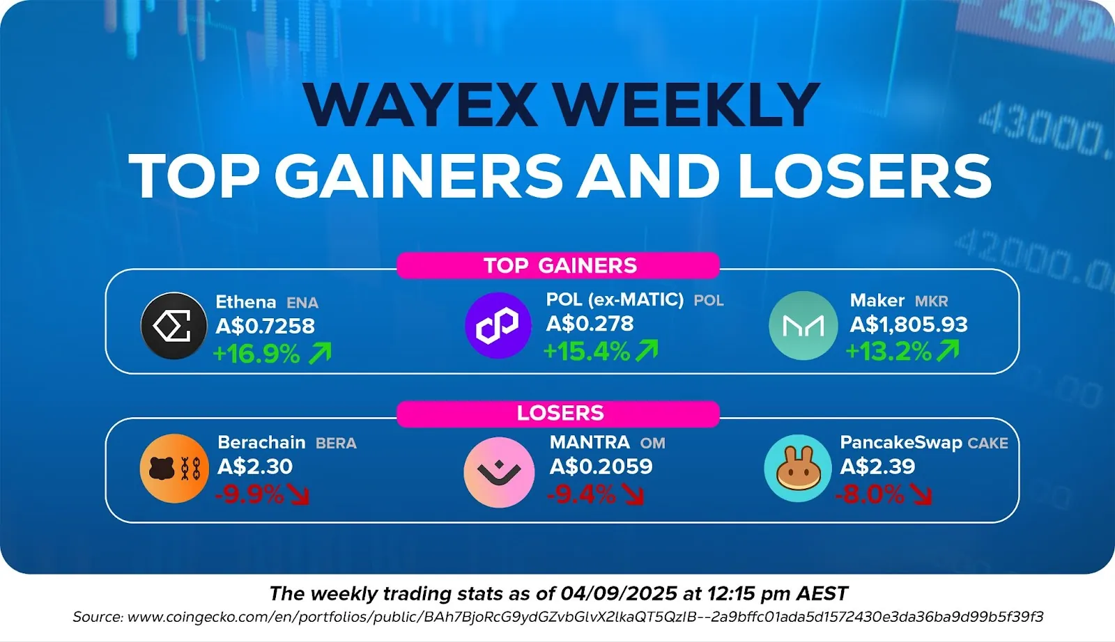 Wayex Weekly Wrap: Bitcoin's Fights, WLFI Stumbles, Altcoins Rise