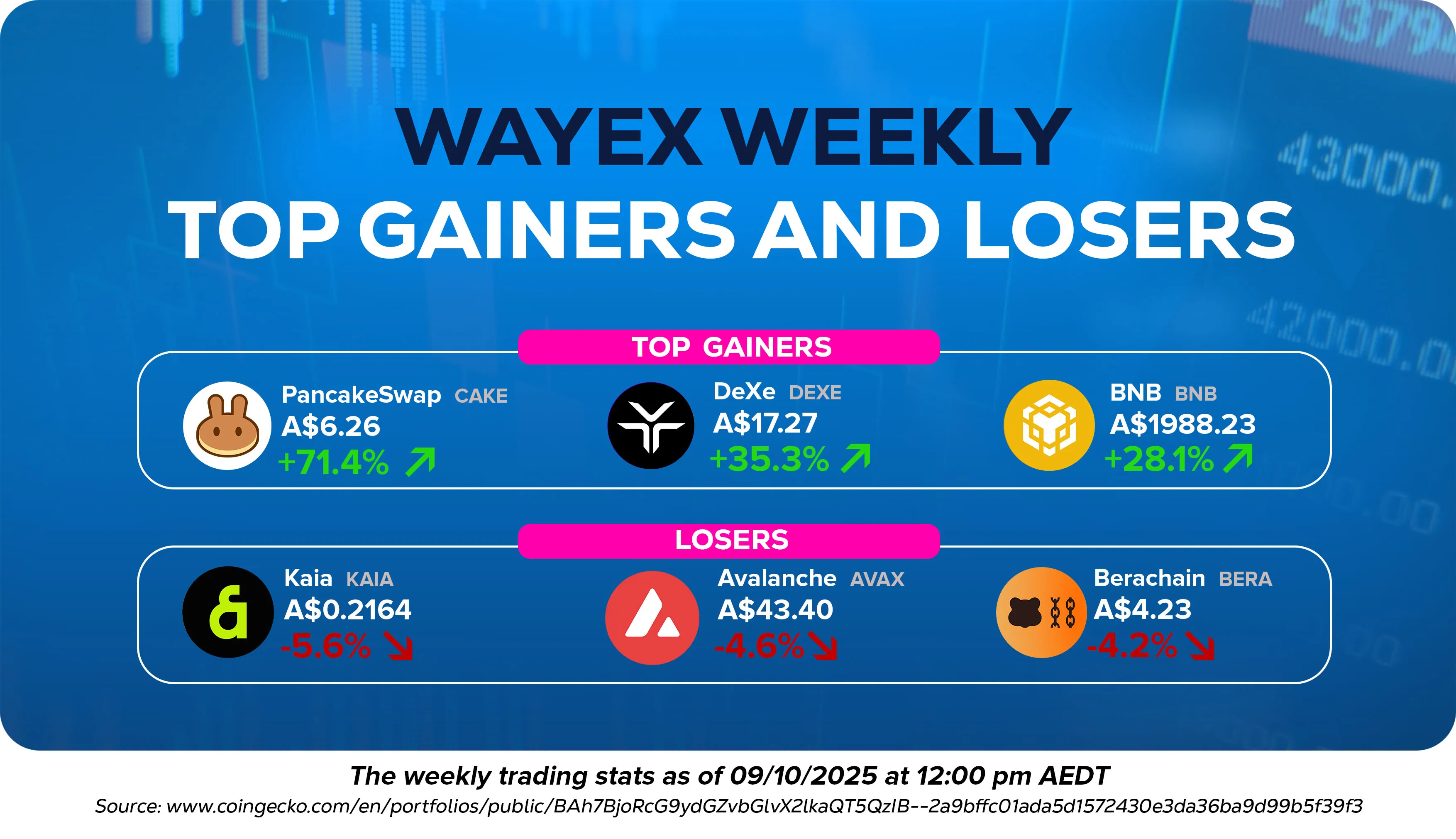 Wayex Weekly Wrap: BTC hits new highs as BNB and Altcoins follow