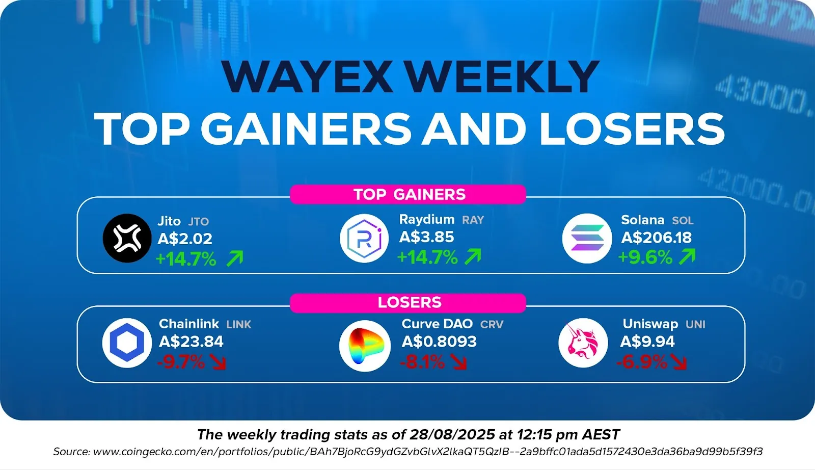Wayex Weekly Wrap: BTC Moves, ETH ATH, YZY Chaos