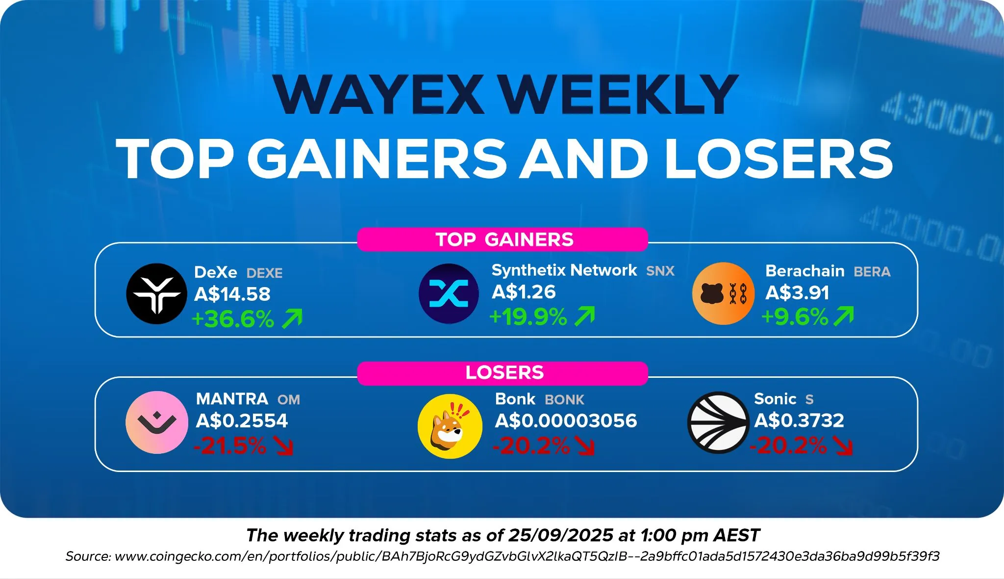 Wayex Weekly Wrap: BTC Rangebound, ETH Delays, and Sun Setbacks