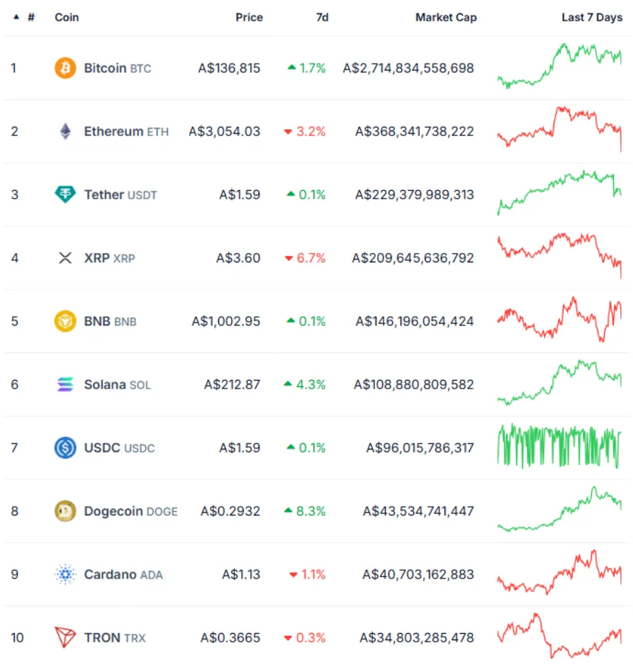 Wayex Weekly Wrap: BTC Stalls, DOGE Moves, and Immutable Fights Back