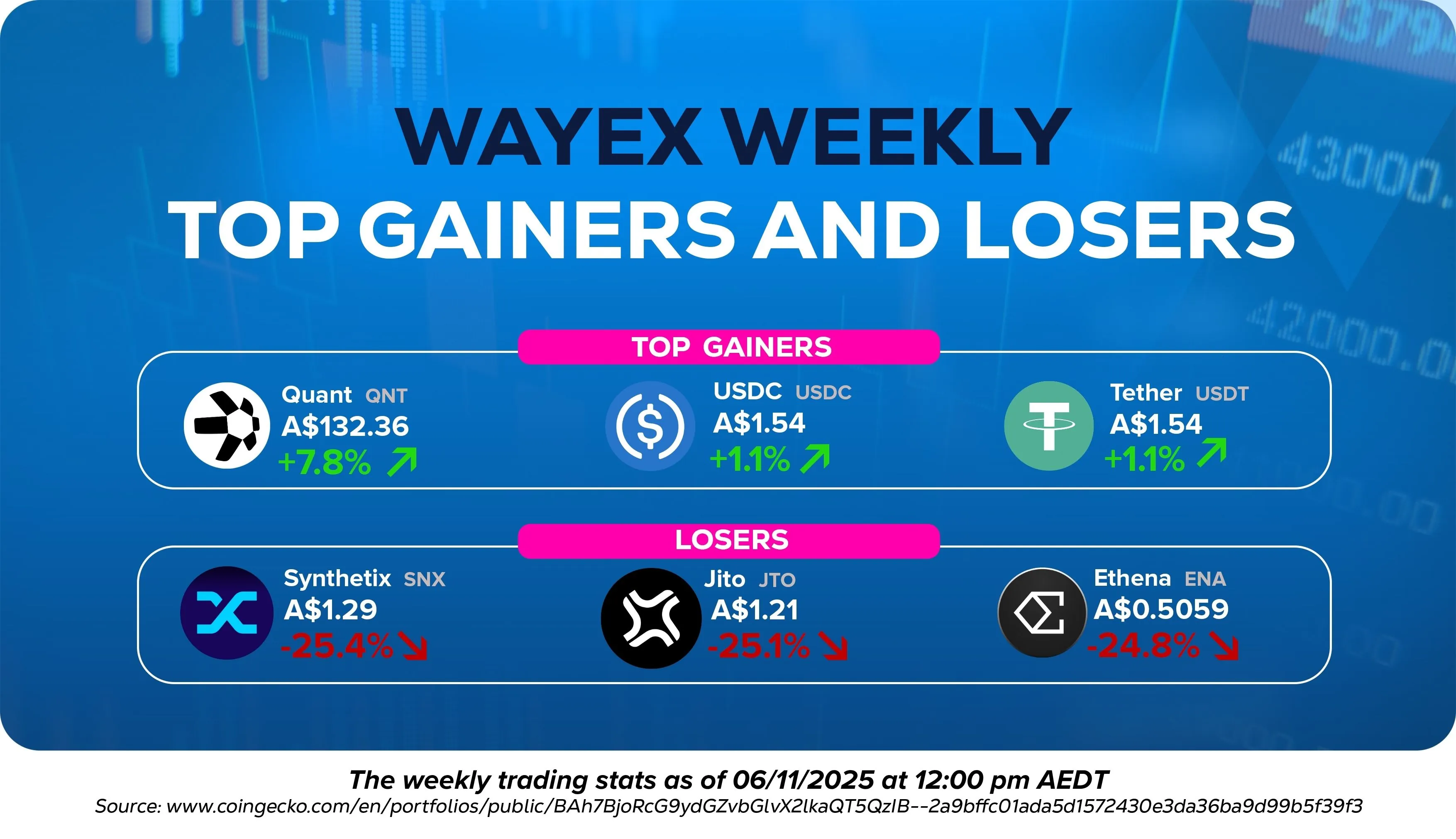 Wayex Weekly Wrap: Bulls, Bears and Power Plays