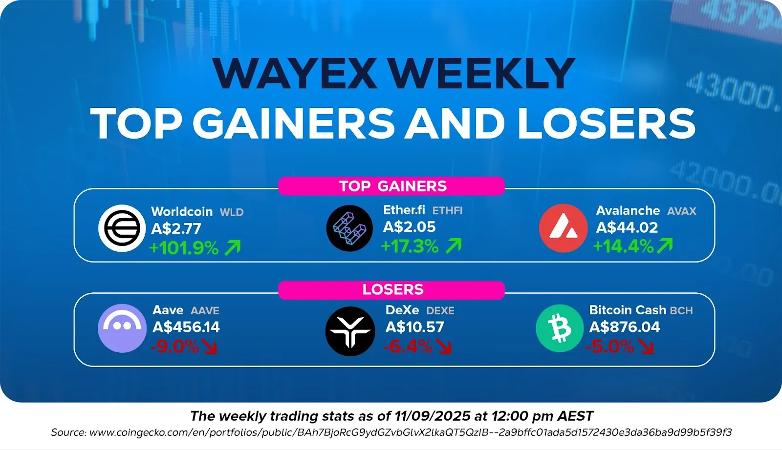 Wayex Weekly Wrap: ETFs Confusion, Solana Rises, Asia Pushes Ahead