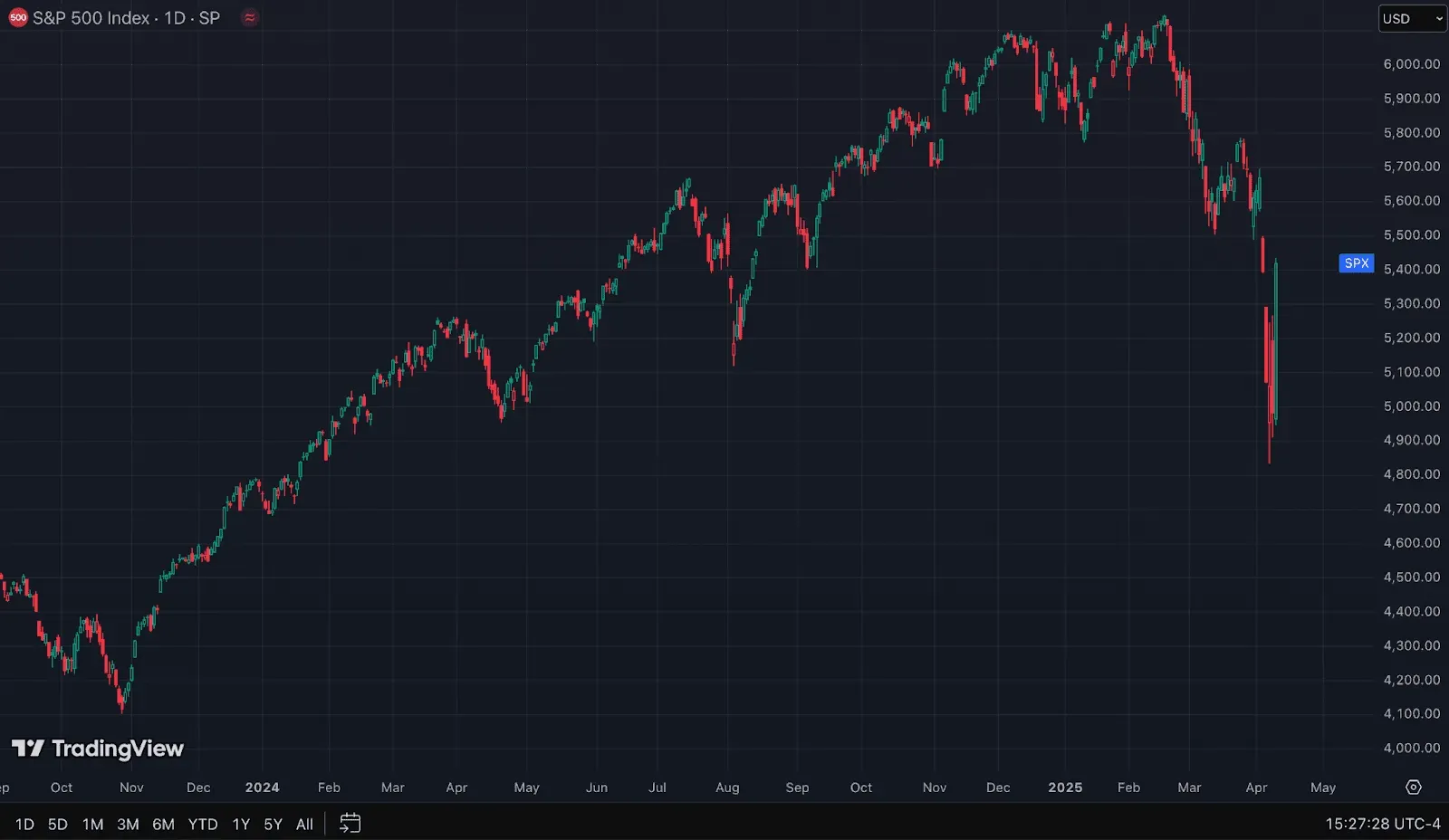 Wayex Weekly Wrap: Global moves and market mayhem from Trump's Tariffs.
